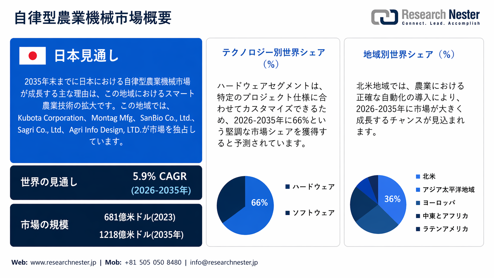 Autonomous Farm Equipment market Overview